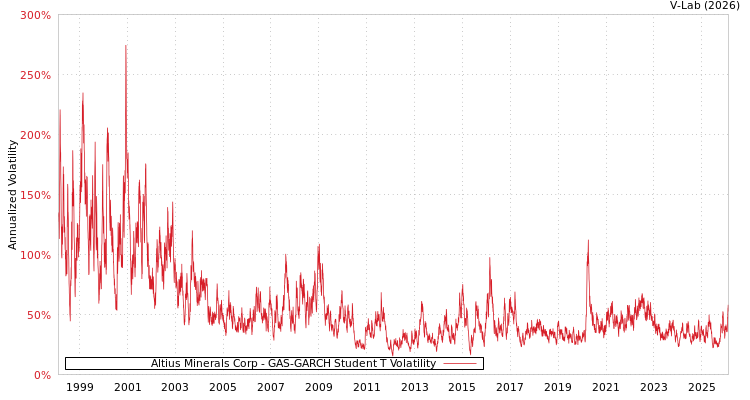 graph of Altius Minerals Corp GAS-GARCH-T