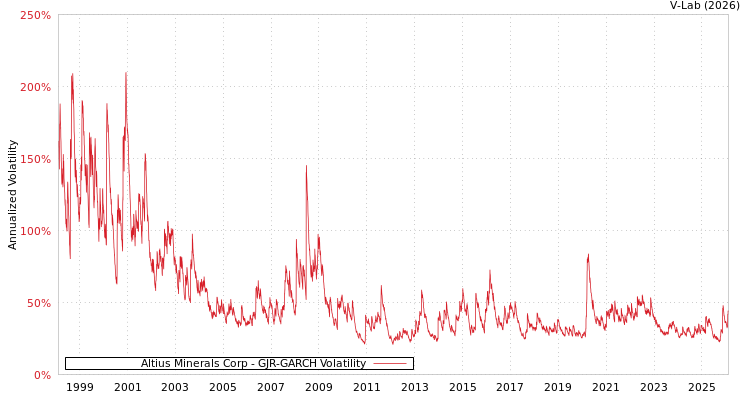 graph of Altius Minerals Corp GJR-GARCH