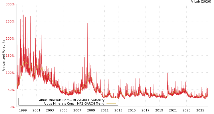 graph of Altius Minerals Corp MF2-GARCH