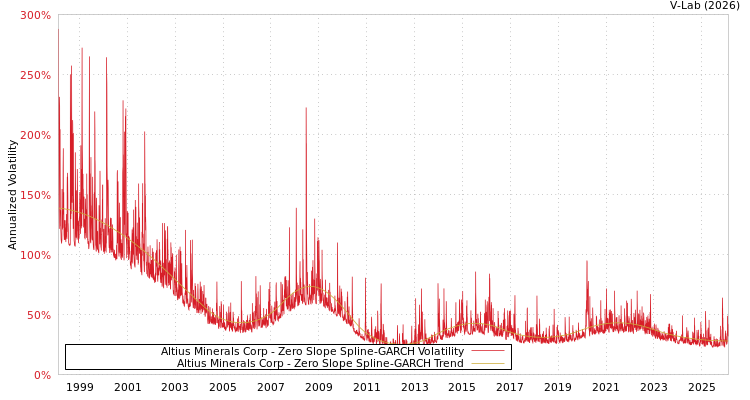graph of Altius Minerals Corp S0GARCH