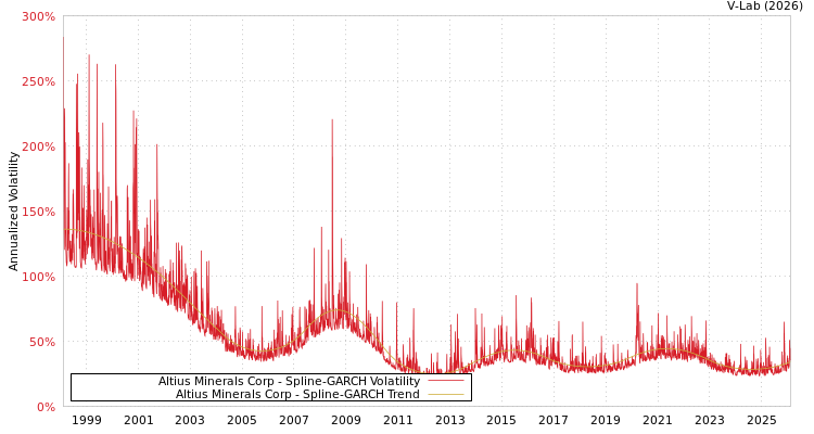 graph of Altius Minerals Corp SGARCH