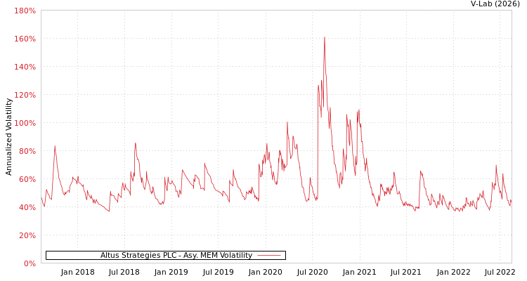 graph of Altus Strategies PLC AMEM