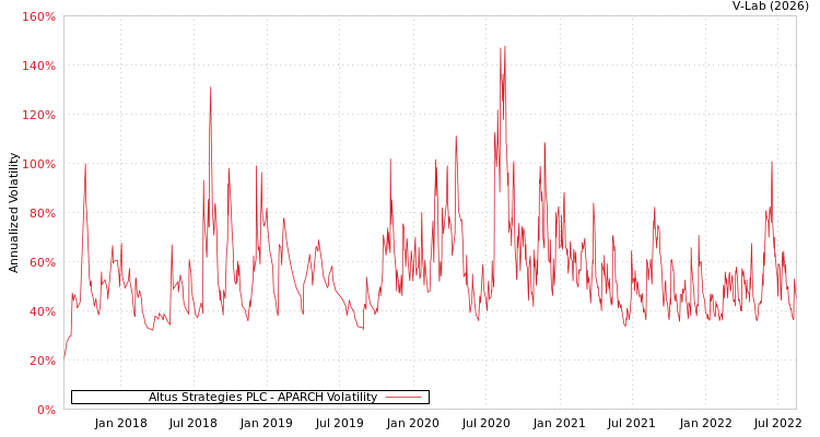 graph of Altus Strategies PLC APARCH