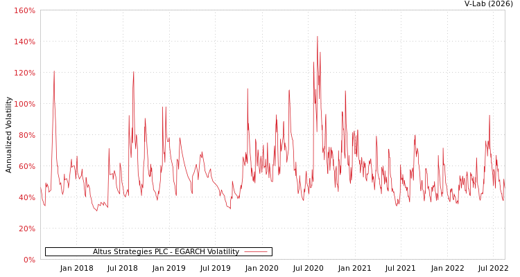 graph of Altus Strategies PLC EGARCH