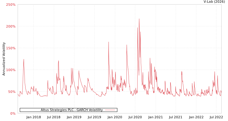 graph of Altus Strategies PLC GARCH