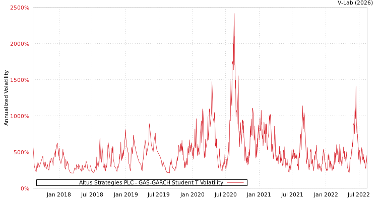 graph of Altus Strategies PLC GAS-GARCH-T