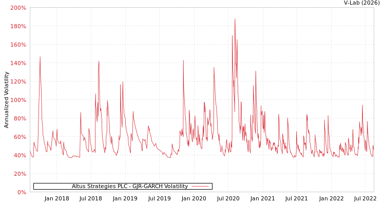 graph of Altus Strategies PLC GJR-GARCH