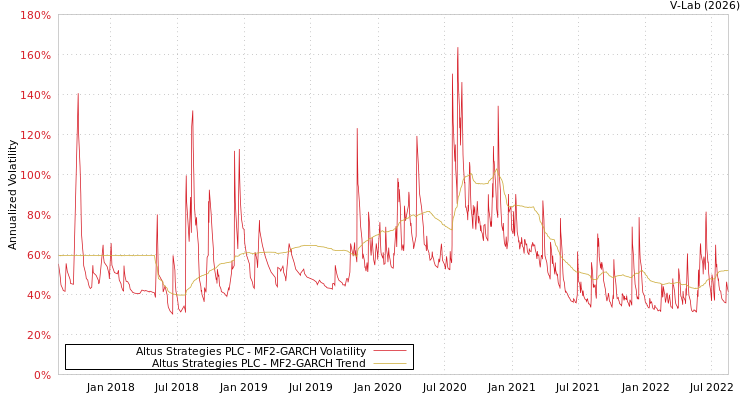 graph of Altus Strategies PLC MF2-GARCH