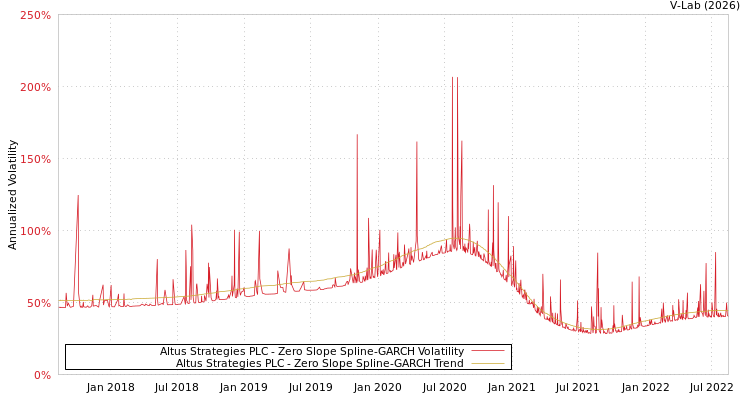 graph of Altus Strategies PLC S0GARCH
