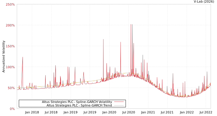 graph of Altus Strategies PLC SGARCH