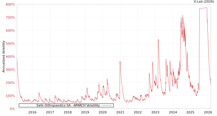 graph of Safe Orthopaedics SA APARCH