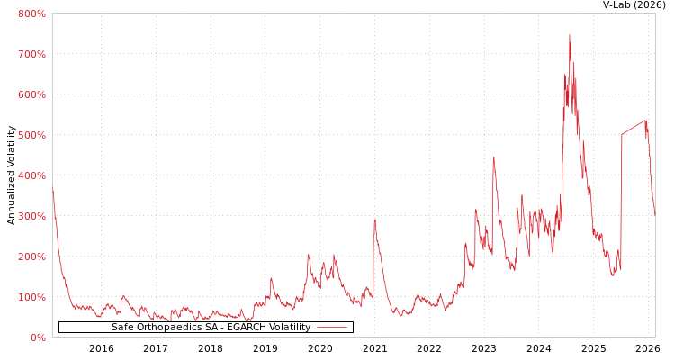 graph of Safe Orthopaedics SA EGARCH