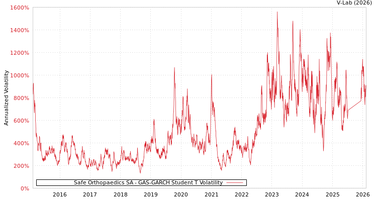 graph of Safe Orthopaedics SA GAS-GARCH-T