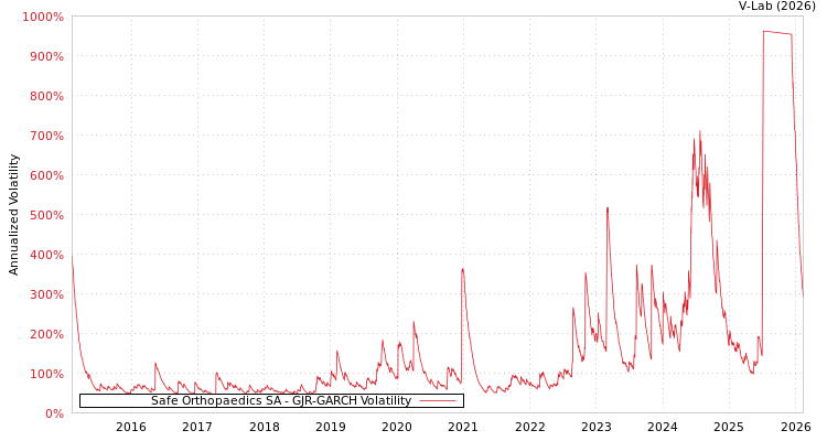 graph of Safe Orthopaedics SA GJR-GARCH