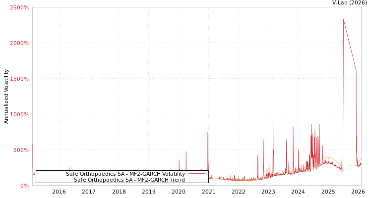 graph of Safe Orthopaedics SA MF2-GARCH