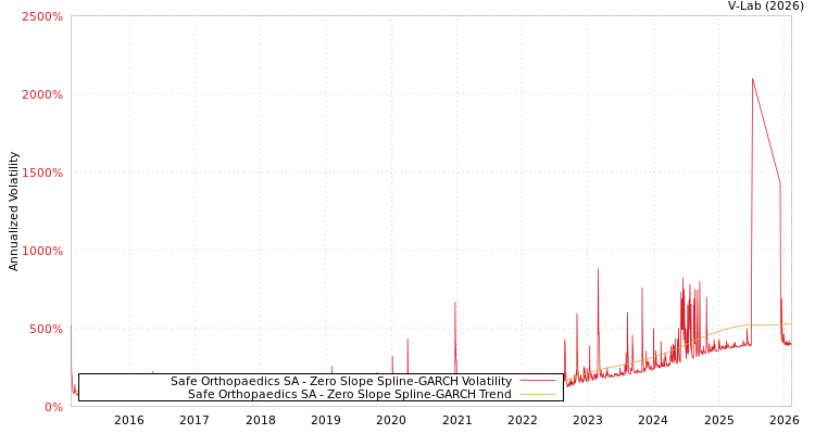 graph of Safe Orthopaedics SA S0GARCH
