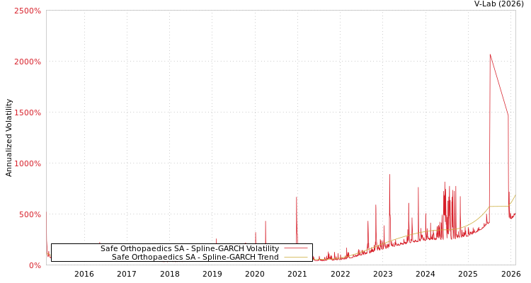 graph of Safe Orthopaedics SA SGARCH