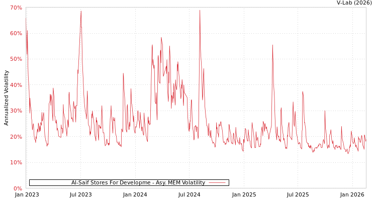 graph of Al-Saif Stores For Developme AMEM