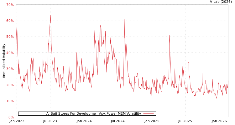 graph of Al-Saif Stores For Developme APMEM
