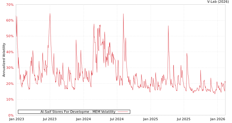graph of Al-Saif Stores For Developme MEM