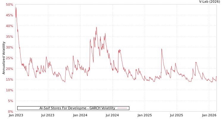 graph of Al-Saif Stores For Developme GARCH