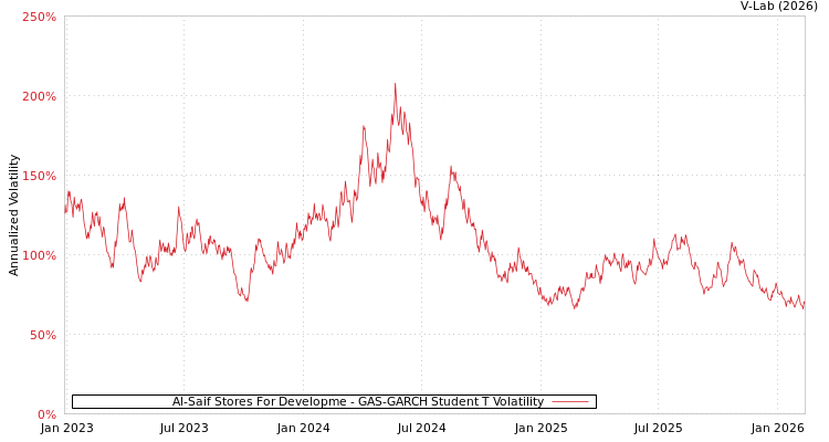 graph of Al-Saif Stores For Developme GAS-GARCH-T
