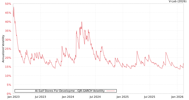 graph of Al-Saif Stores For Developme GJR-GARCH