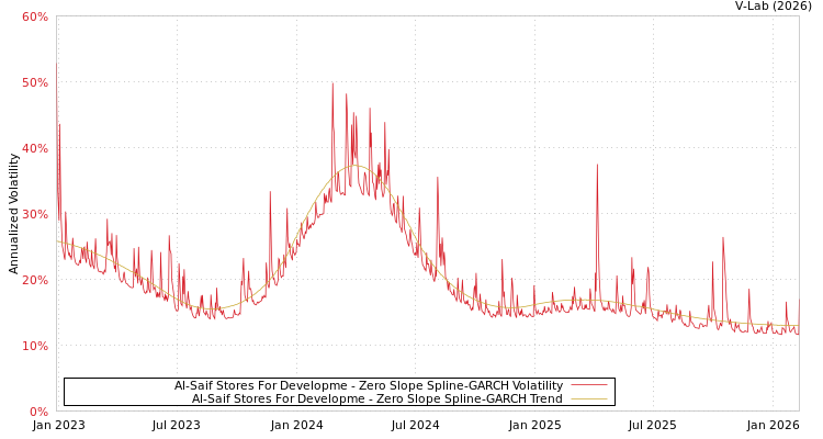 graph of Al-Saif Stores For Developme S0GARCH