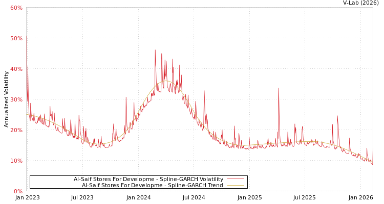 graph of Al-Saif Stores For Developme SGARCH