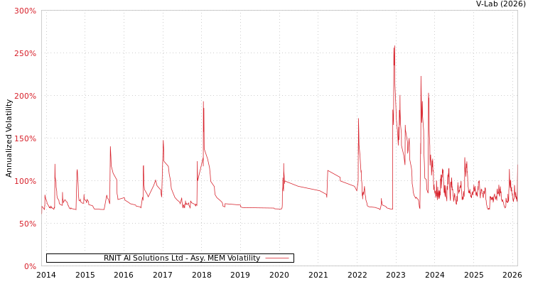 graph of RNIT AI Solutions Ltd AMEM