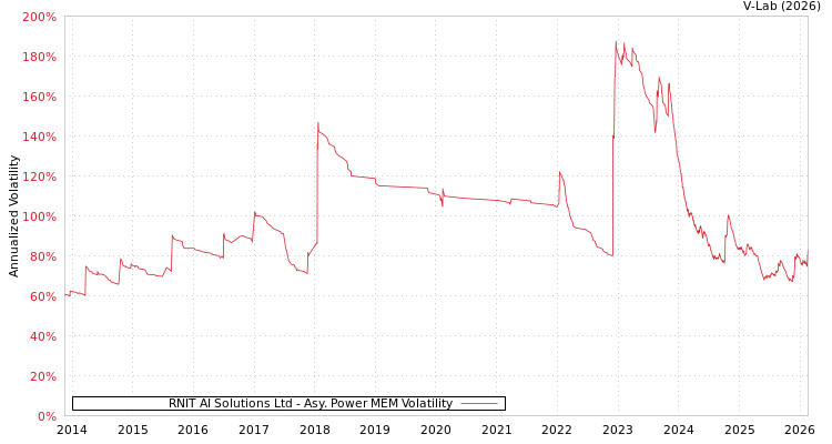 graph of RNIT AI Solutions Ltd APMEM