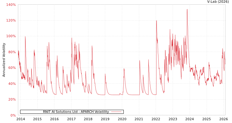 graph of RNIT AI Solutions Ltd APARCH