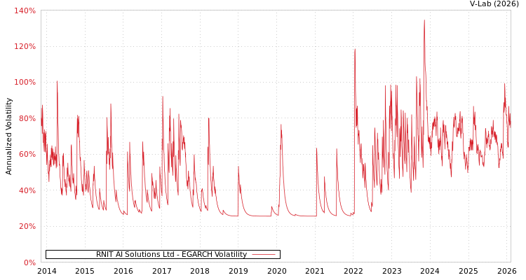 graph of RNIT AI Solutions Ltd EGARCH