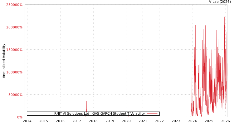 graph of RNIT AI Solutions Ltd GAS-GARCH-T