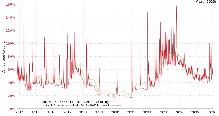 graph of RNIT AI Solutions Ltd MF2-GARCH
