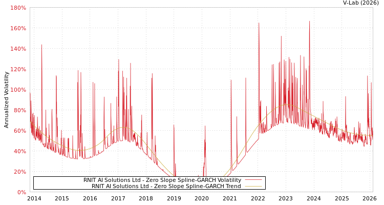 graph of RNIT AI Solutions Ltd S0GARCH