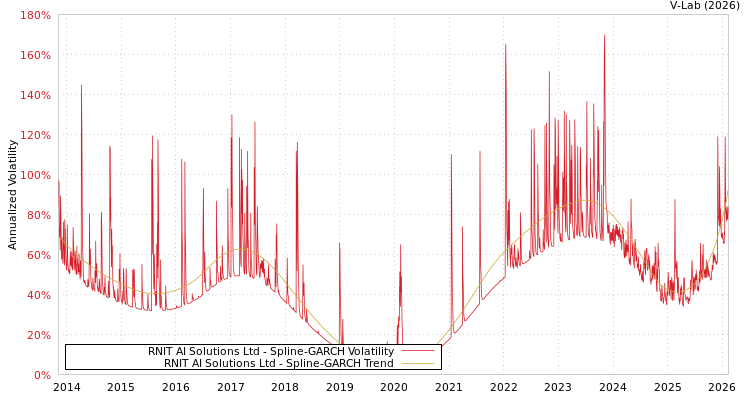 graph of RNIT AI Solutions Ltd SGARCH