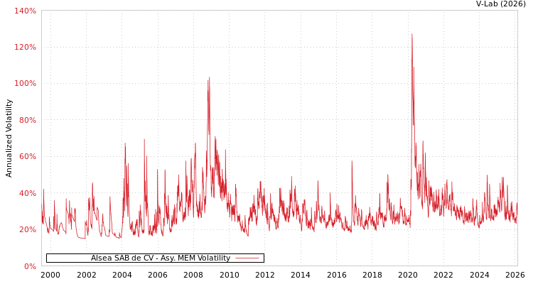 graph of Alsea SAB de CV AMEM