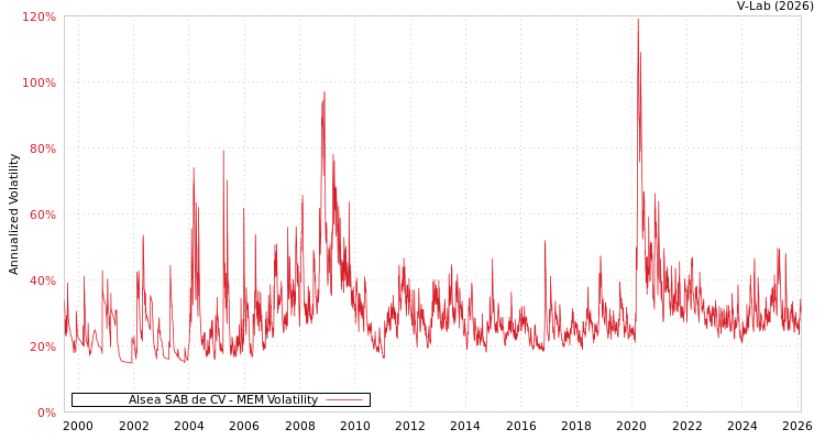graph of Alsea SAB de CV MEM