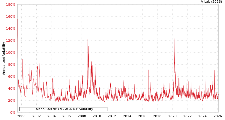 graph of Alsea SAB de CV AGARCH