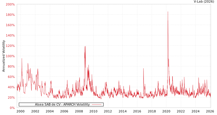 graph of Alsea SAB de CV APARCH