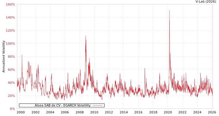 graph of Alsea SAB de CV EGARCH