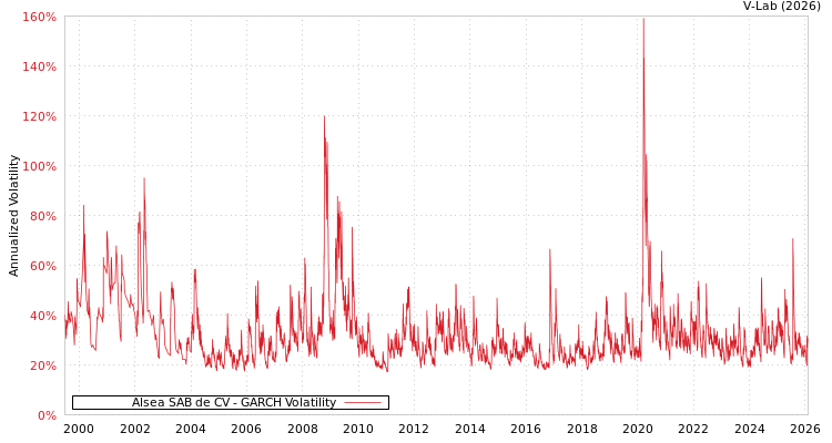 graph of Alsea SAB de CV GARCH