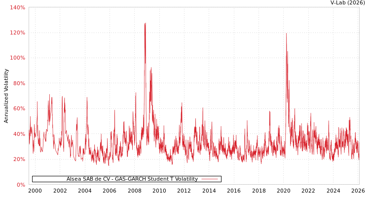 graph of Alsea SAB de CV GAS-GARCH-T