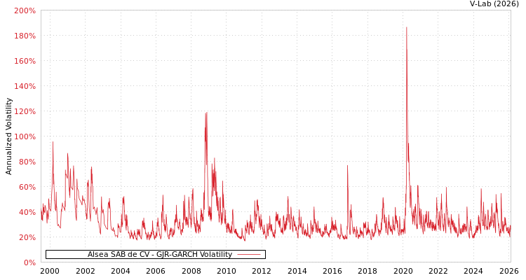 graph of Alsea SAB de CV GJR-GARCH