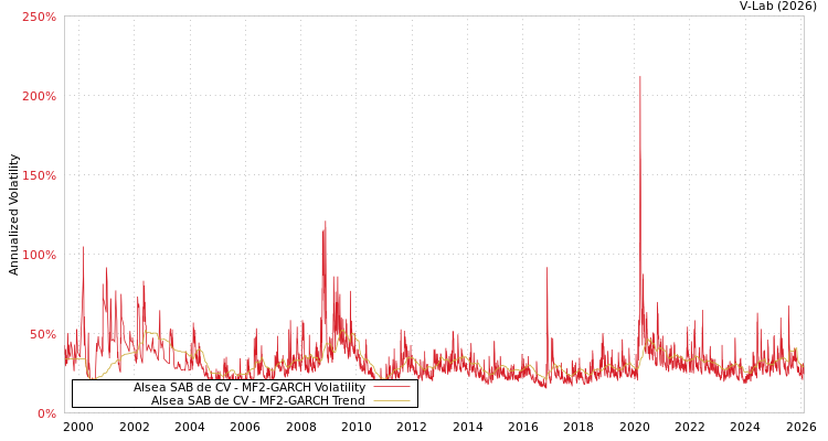 graph of Alsea SAB de CV MF2-GARCH