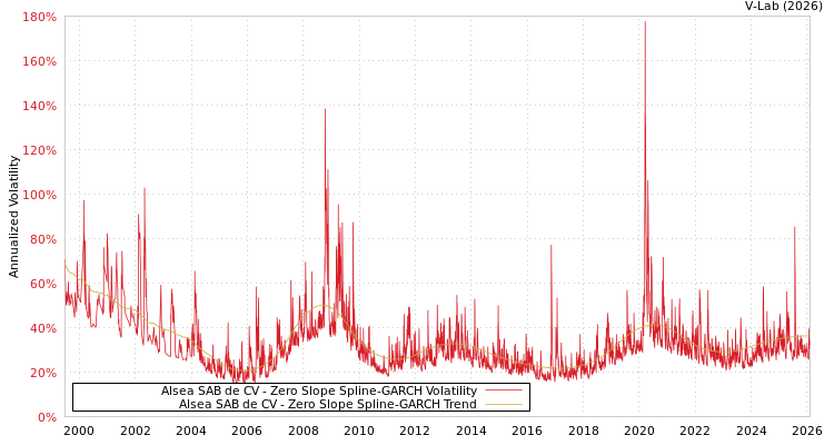 graph of Alsea SAB de CV S0GARCH