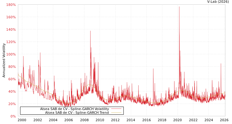 graph of Alsea SAB de CV SGARCH
