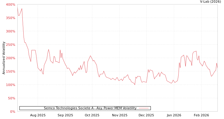 graph of Semco Technologies Societe A APMEM