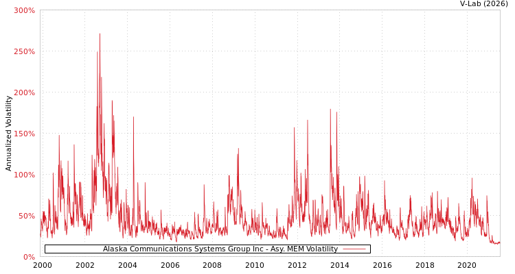 graph of Alaska Communications Systems Group Inc AMEM